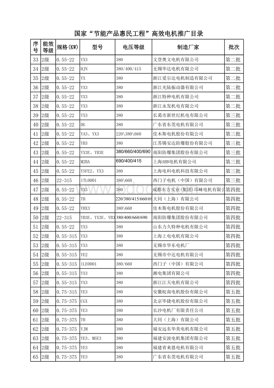 国家推荐节能电机目录汇总表.xls_第2页