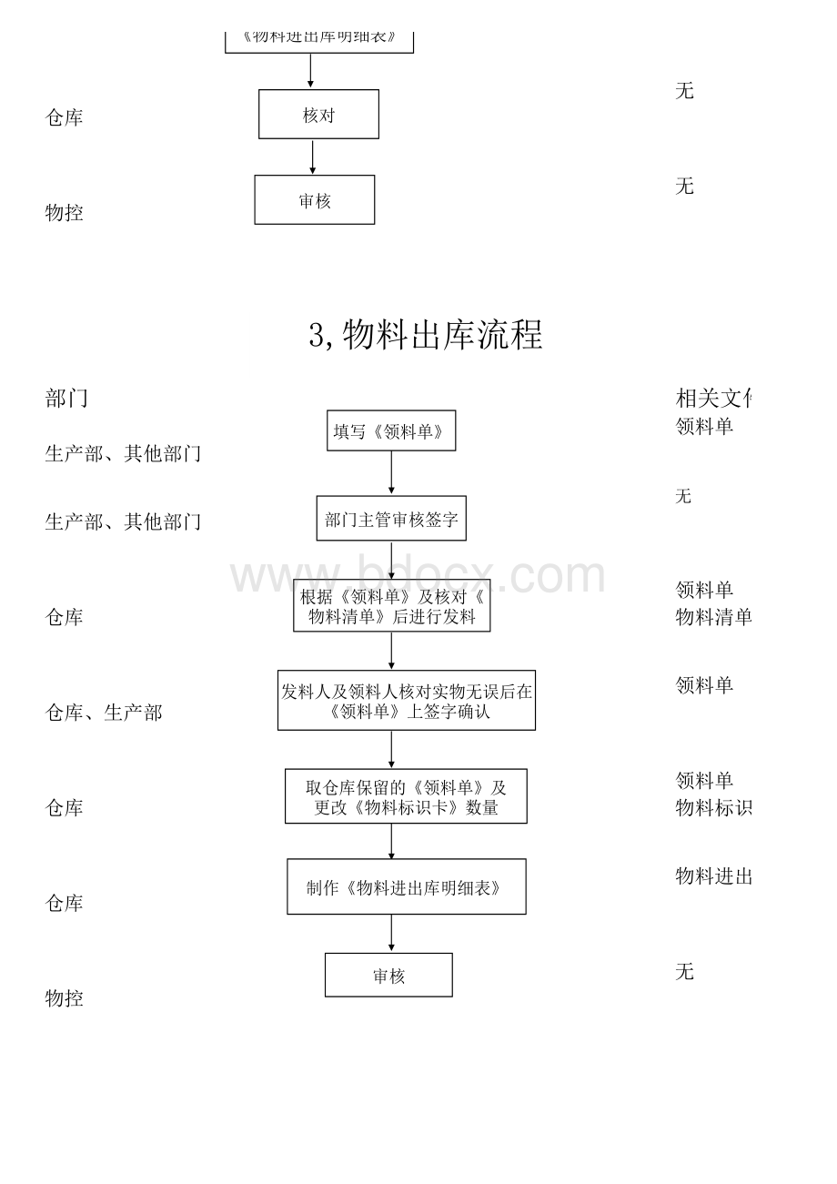 Excel绘制的全套仓库管理流程图表格文件下载.xls_第3页