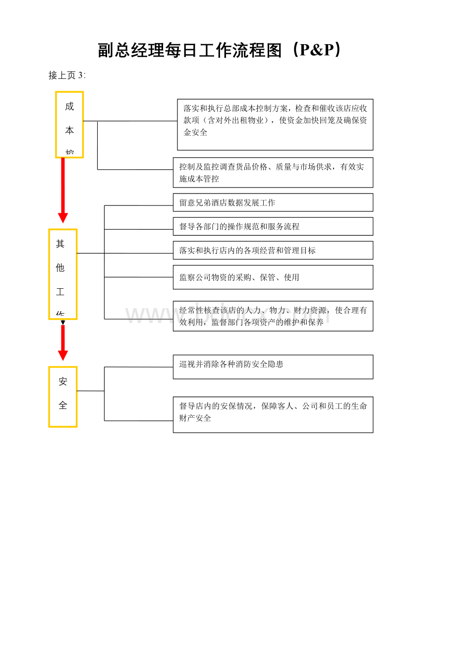 副总经理每日工作流程图Word格式文档下载.doc_第3页