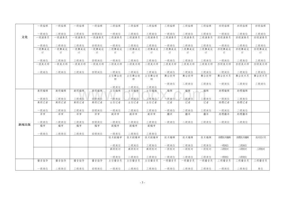 事业单位专业技术岗位名称及岗位等级一览表Word文档格式.doc_第3页