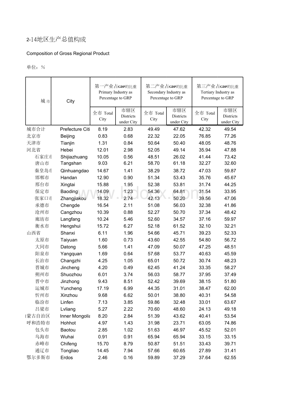 中国城市统计年鉴地级市地区生产总值构成.xls