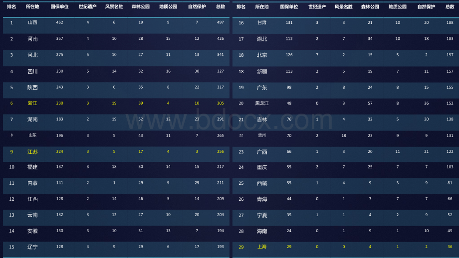 全国景区总数量.pptx_第2页