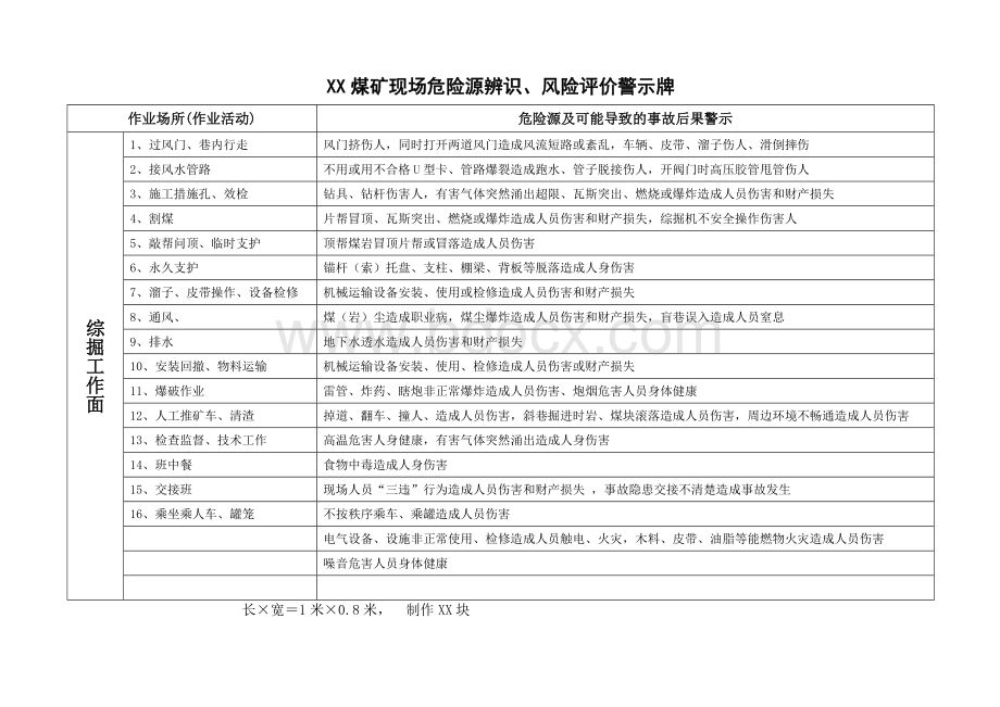 XX煤矿现场危险源辨识Word文档格式.doc_第2页