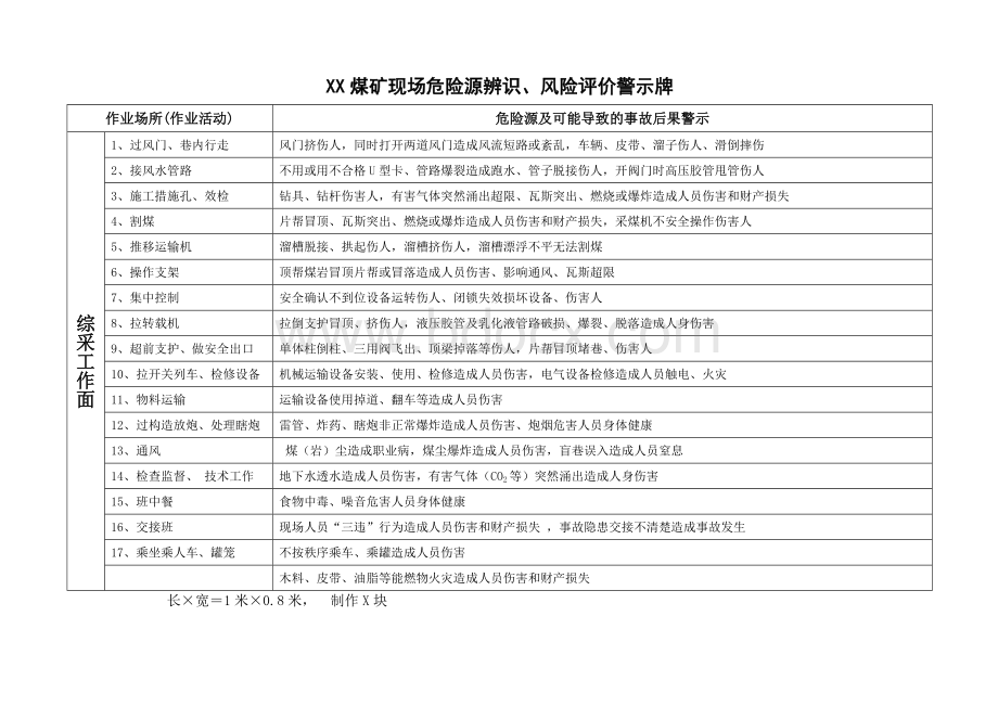 XX煤矿现场危险源辨识Word文档格式.doc_第3页