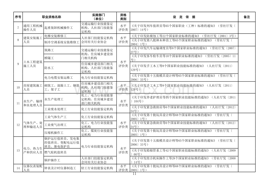 人社部发〔2017〕68号-国家职业资格目录-专业技术人员职业资格.xls_第2页