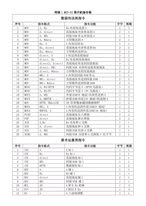 MCS-51单片机指令表(打印版)Word下载.doc