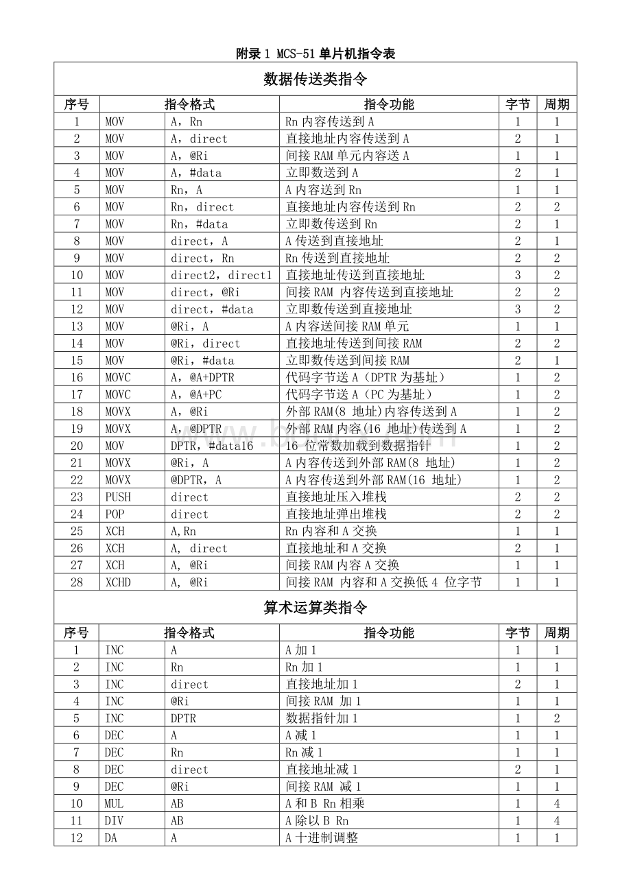 MCS-51单片机指令表(打印版)Word下载.doc