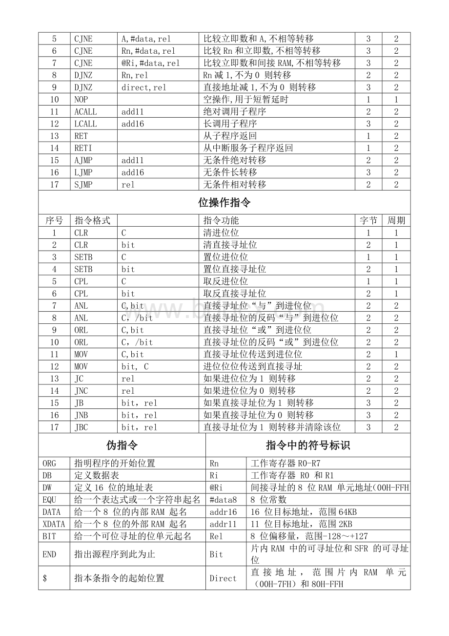 MCS-51单片机指令表(打印版)Word下载.doc_第3页