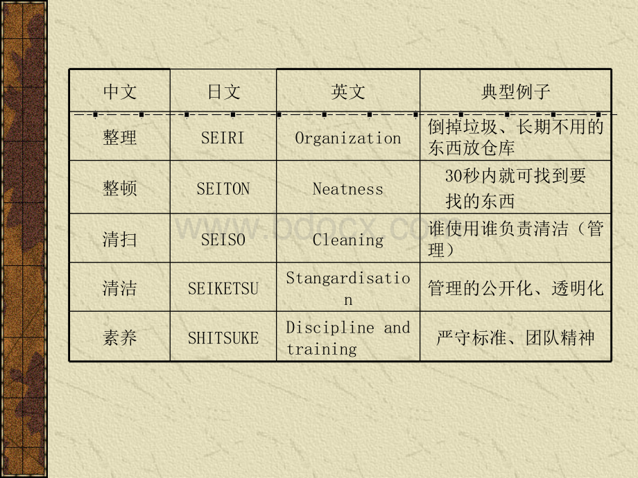 企业内部5S培训讲义PPT资料.ppt_第3页