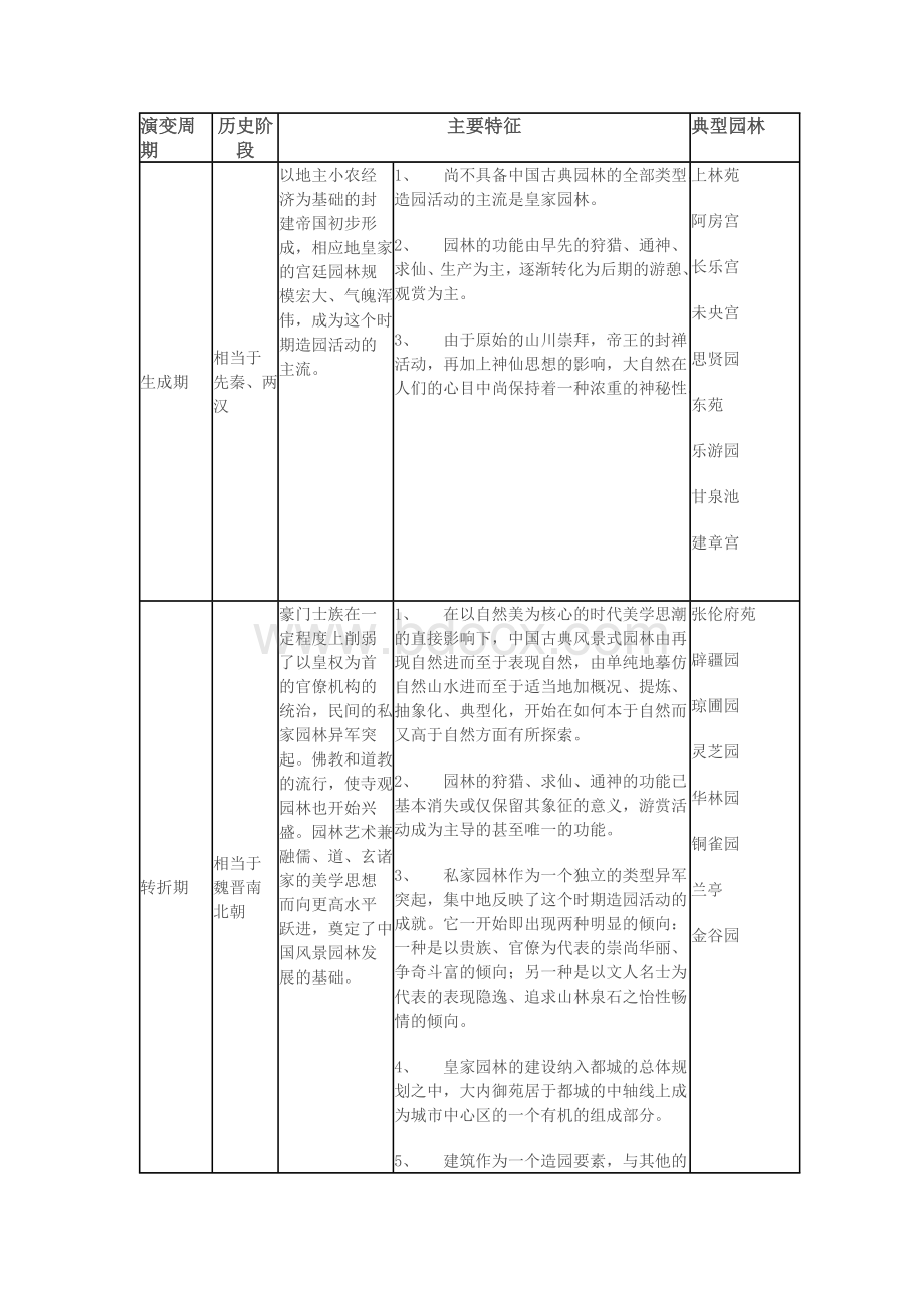 中国古典园林的发展脉络梳理Word格式文档下载.docx_第2页