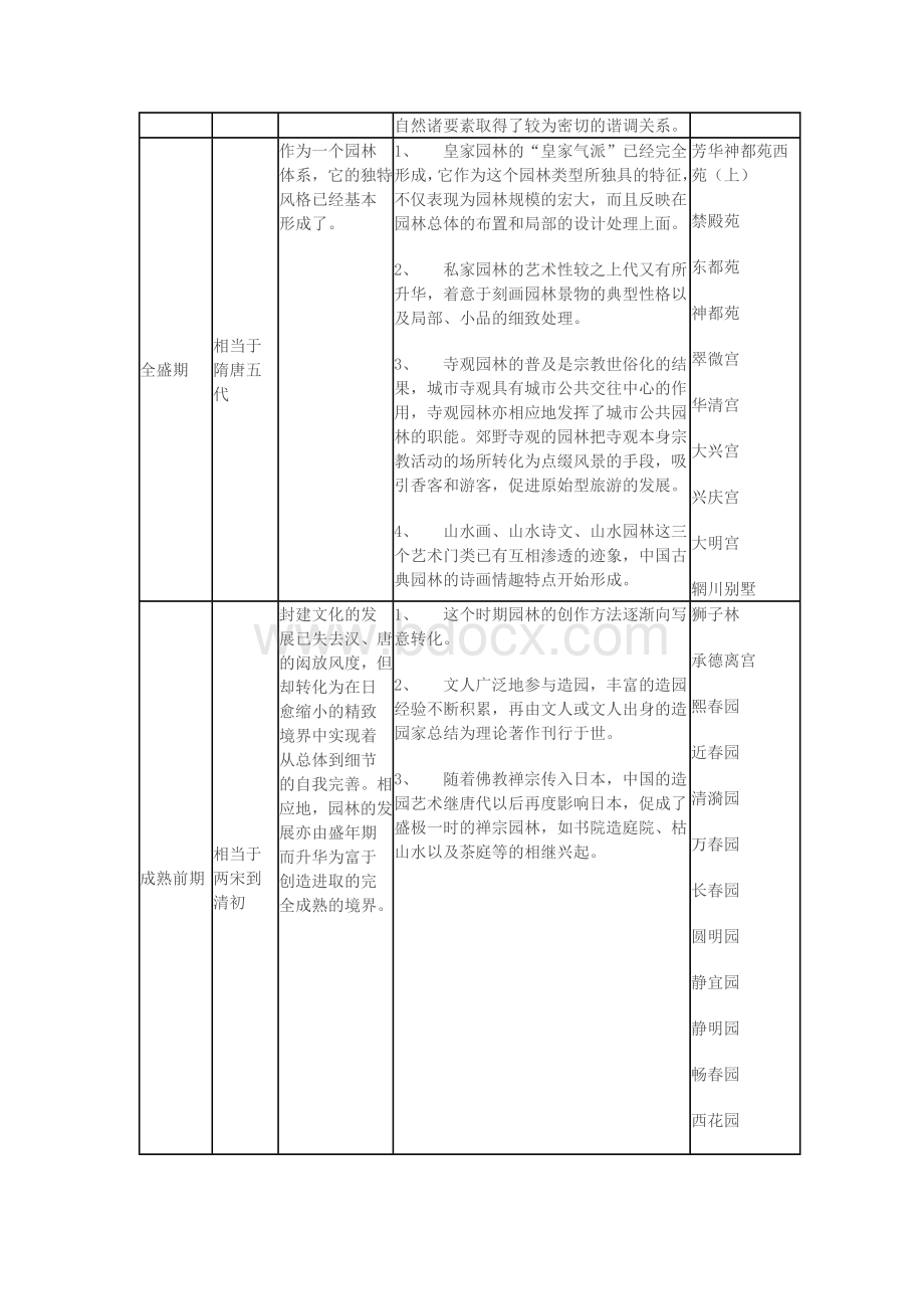 中国古典园林的发展脉络梳理Word格式文档下载.docx_第3页