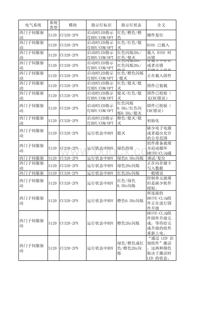 S120硬件状态指示灯含义.xlsx_第1页