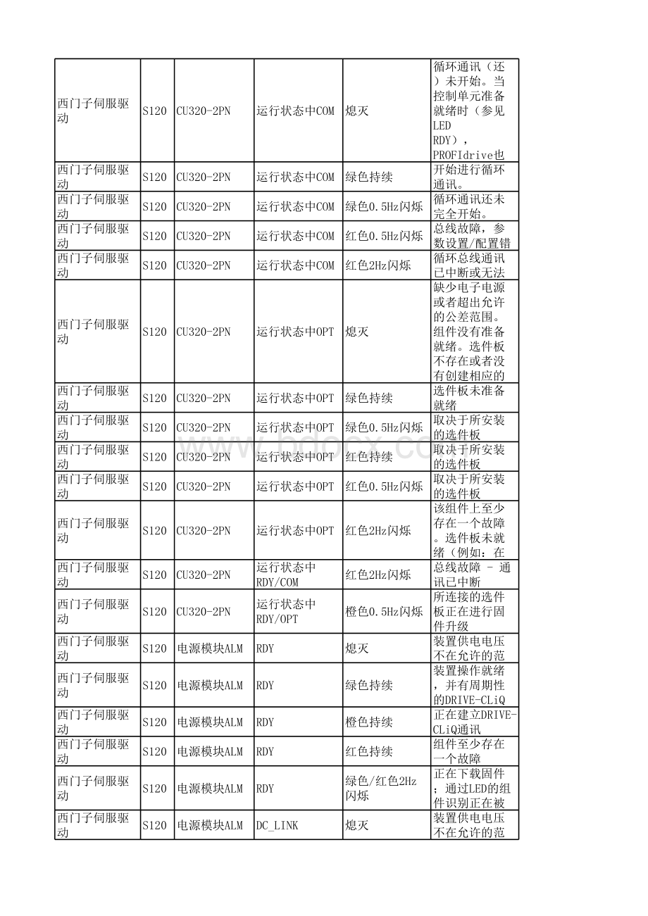 S120硬件状态指示灯含义.xlsx_第2页