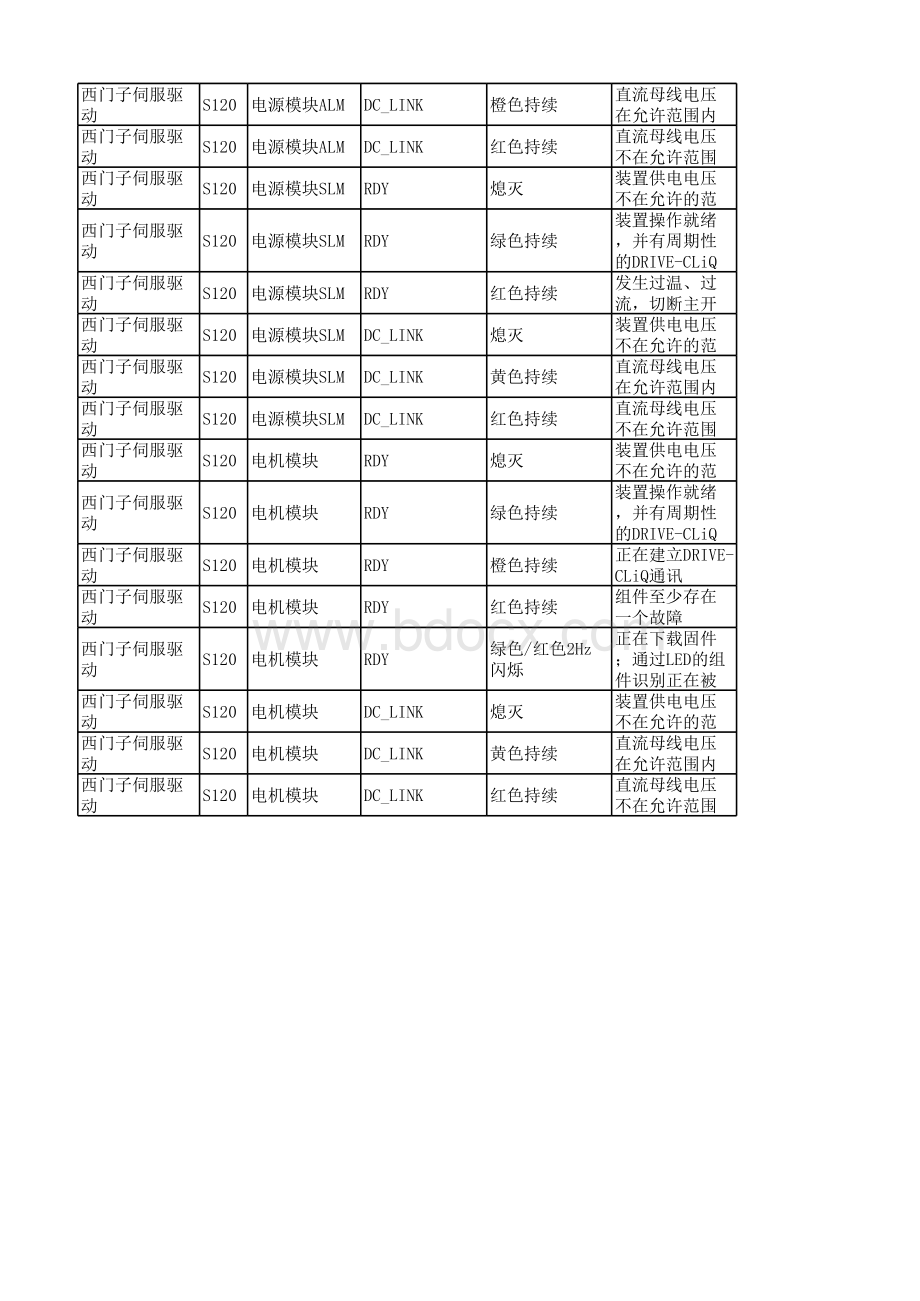 S120硬件状态指示灯含义.xlsx_第3页