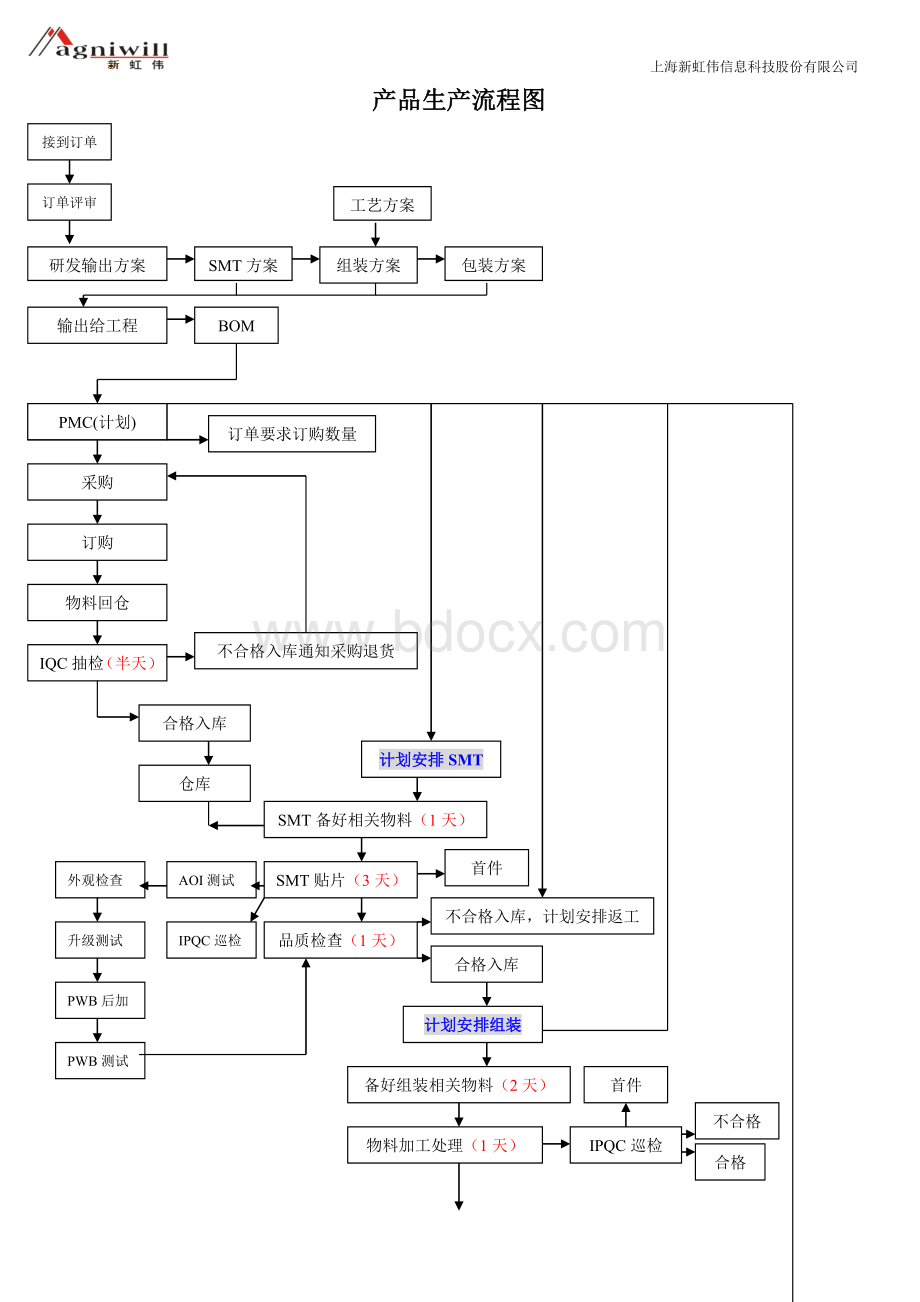 产品生产流程图及工艺控制说明Word文档下载推荐.doc