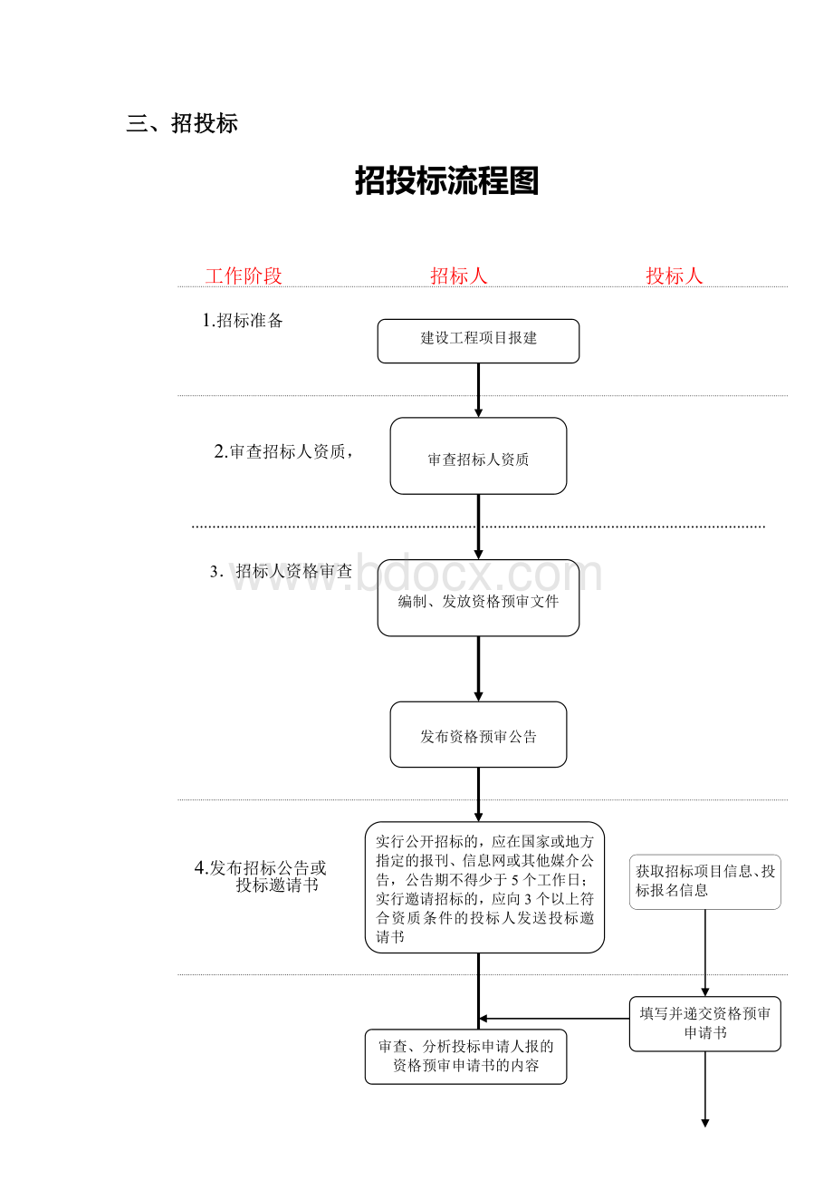 项目招投标流程图文档格式.docx