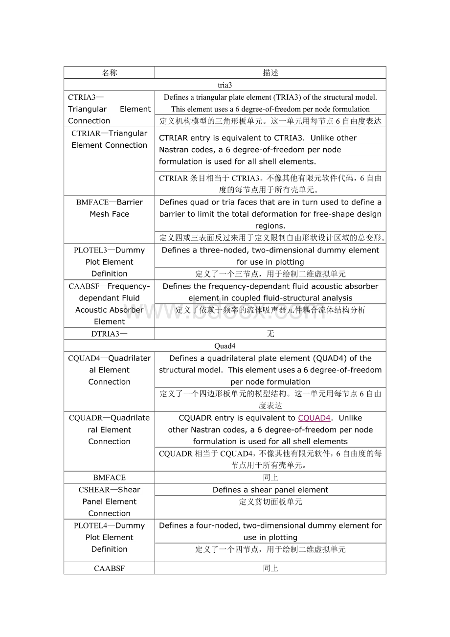 abaqus单元属性小结Word格式.doc