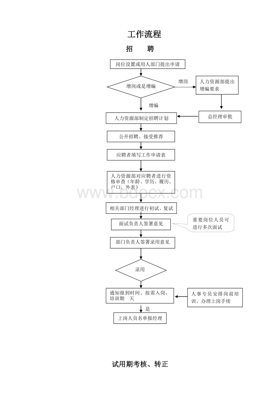 人力资源部管理手册流程图111Word格式文档下载.doc