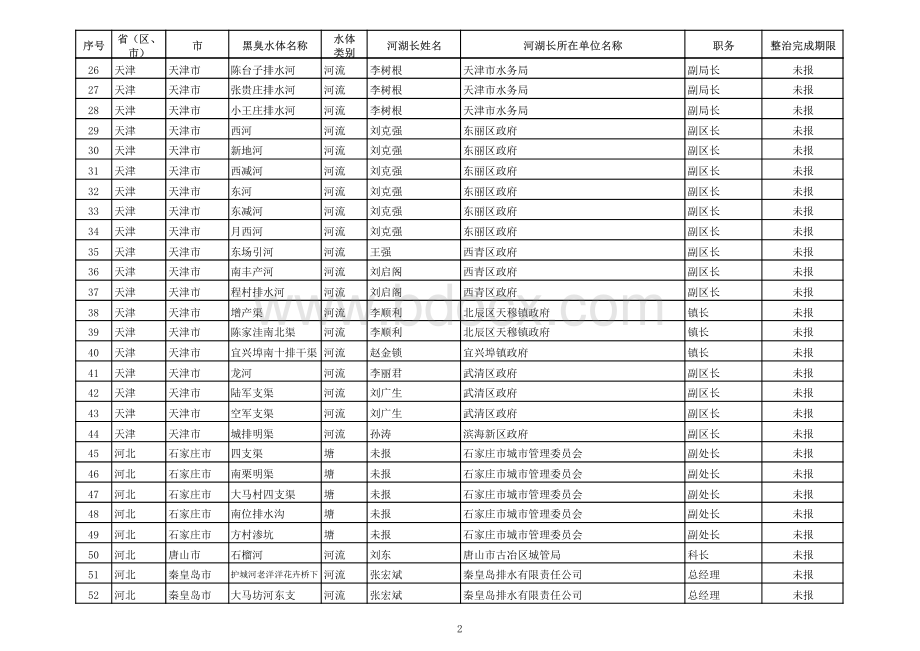 全国地级城市及以上黑臭水体名单.pdf_第2页