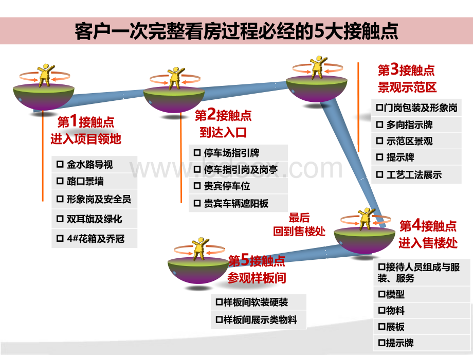 万科红郡示范区包装方案PPT格式课件下载.pptx_第3页