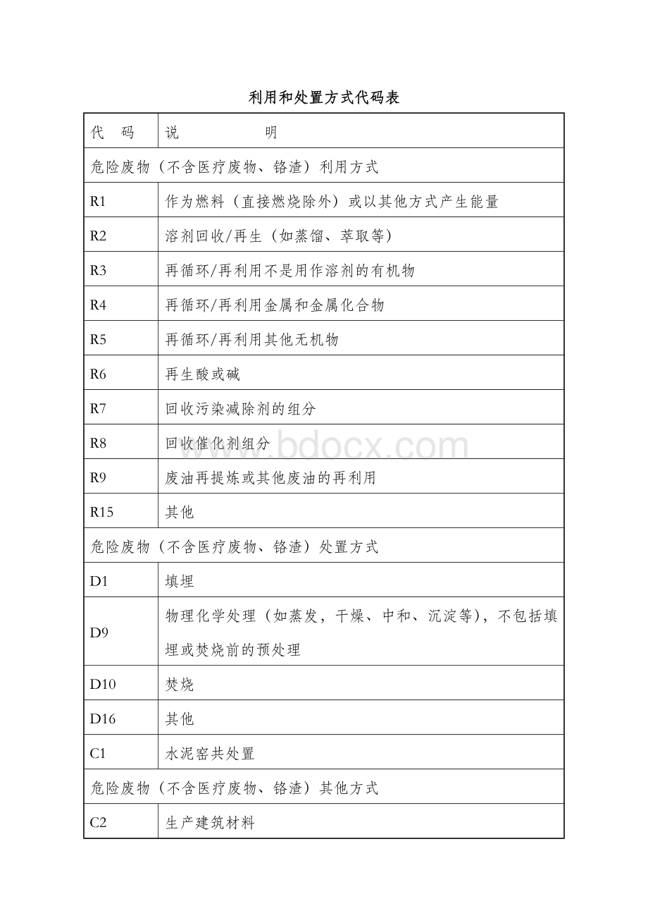 危险废物利用和处置方式代码表Word格式文档下载.docx_第1页