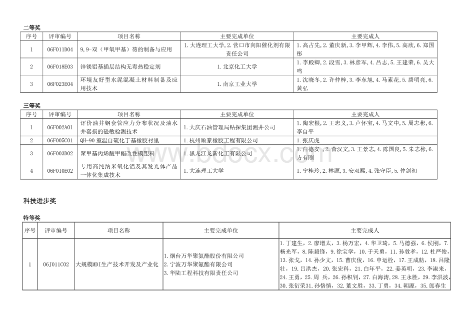 中国石油和化学工业协会科学技术奖获奖项目.doc_第2页