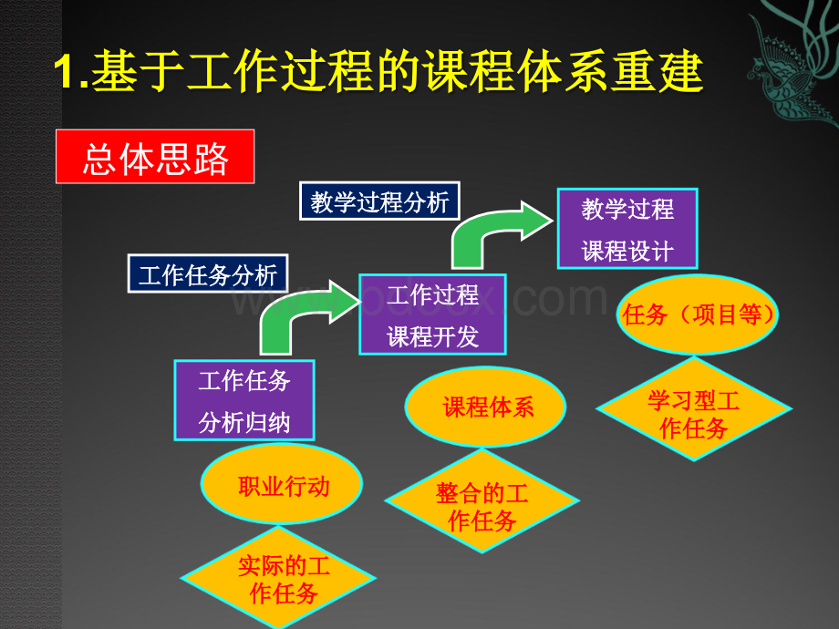 基于工作过程的数控机床编程与操作.ppt_第3页