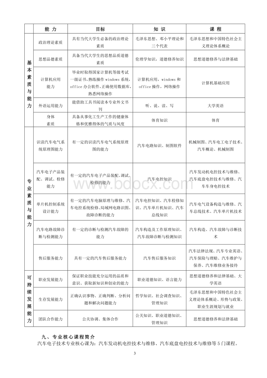 2017汽车电子技术人才培养方案.doc_第3页