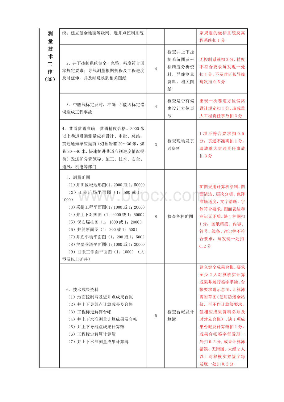 地质测量安全质量标准化标准及考核评分办法.doc_第2页