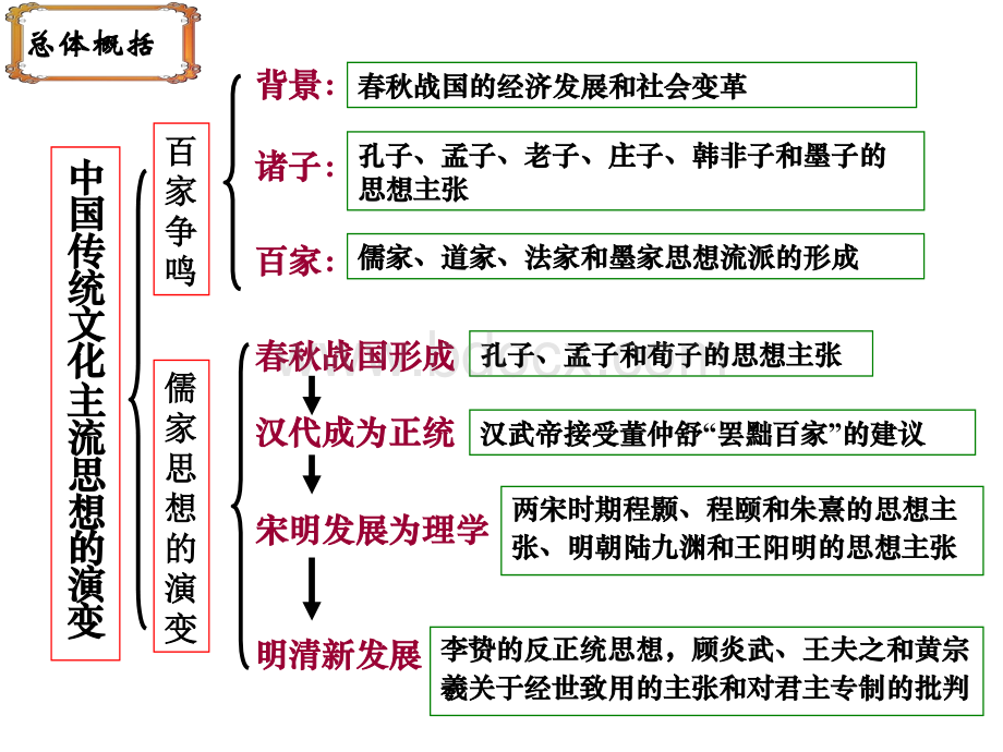 专题一1《百家争鸣》课件.ppt_第3页