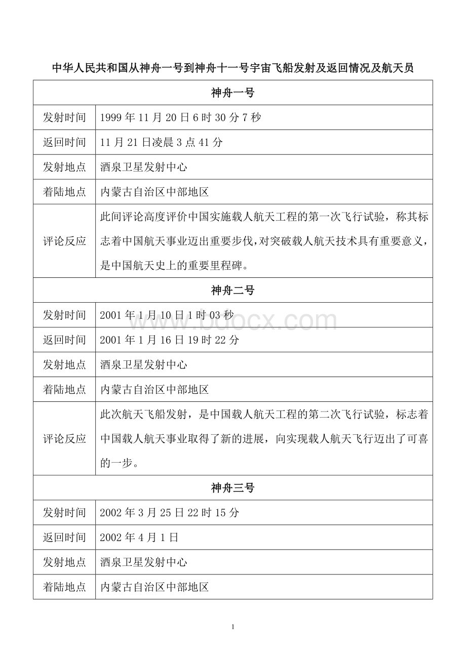 从神舟一号到神舟十一号宇宙飞船发射及返回情况及航天员Word文档下载推荐.doc_第1页