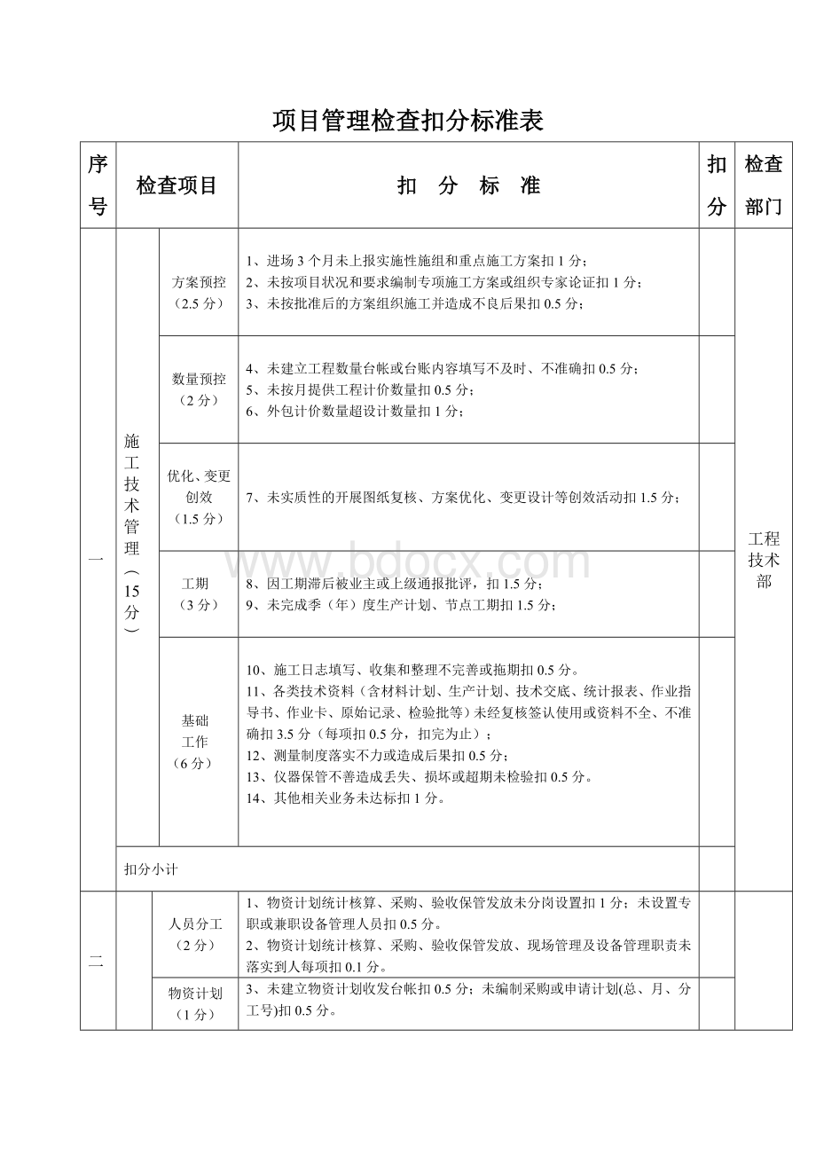 项目管理检查扣分标准表Word文件下载.doc