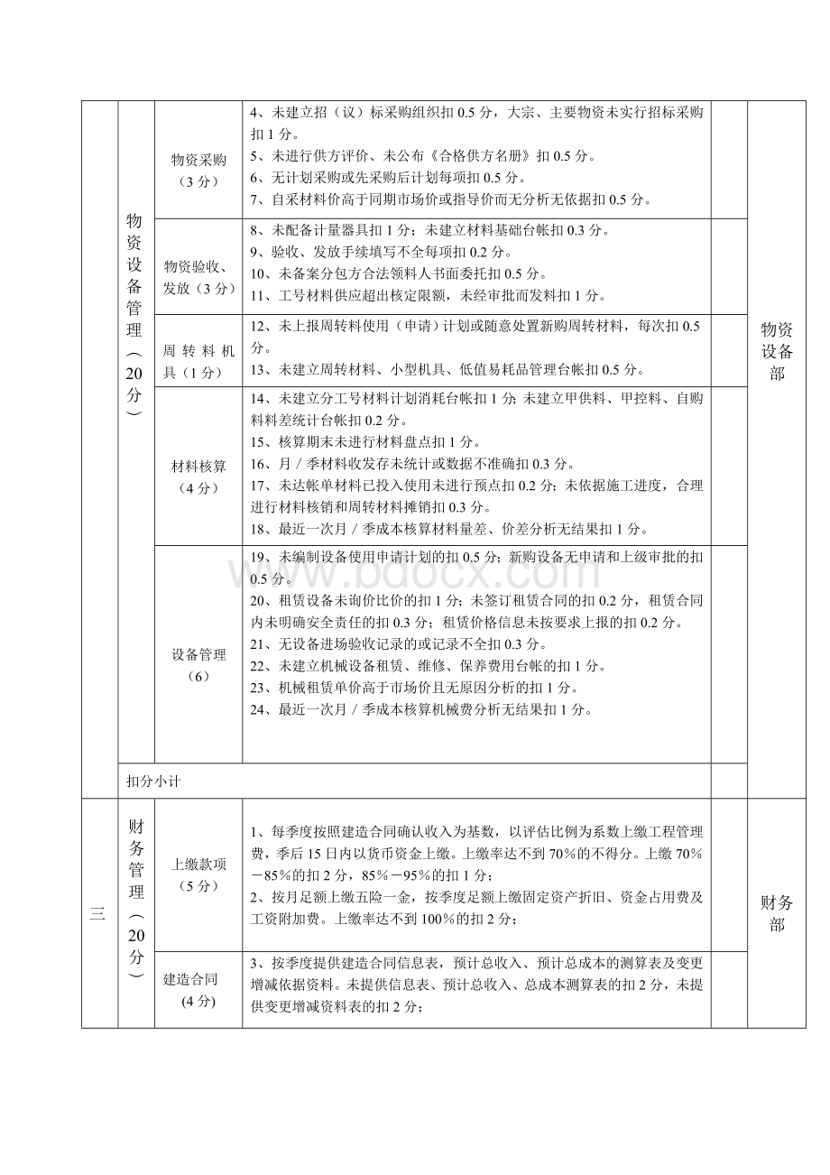 项目管理检查扣分标准表Word文件下载.doc_第2页