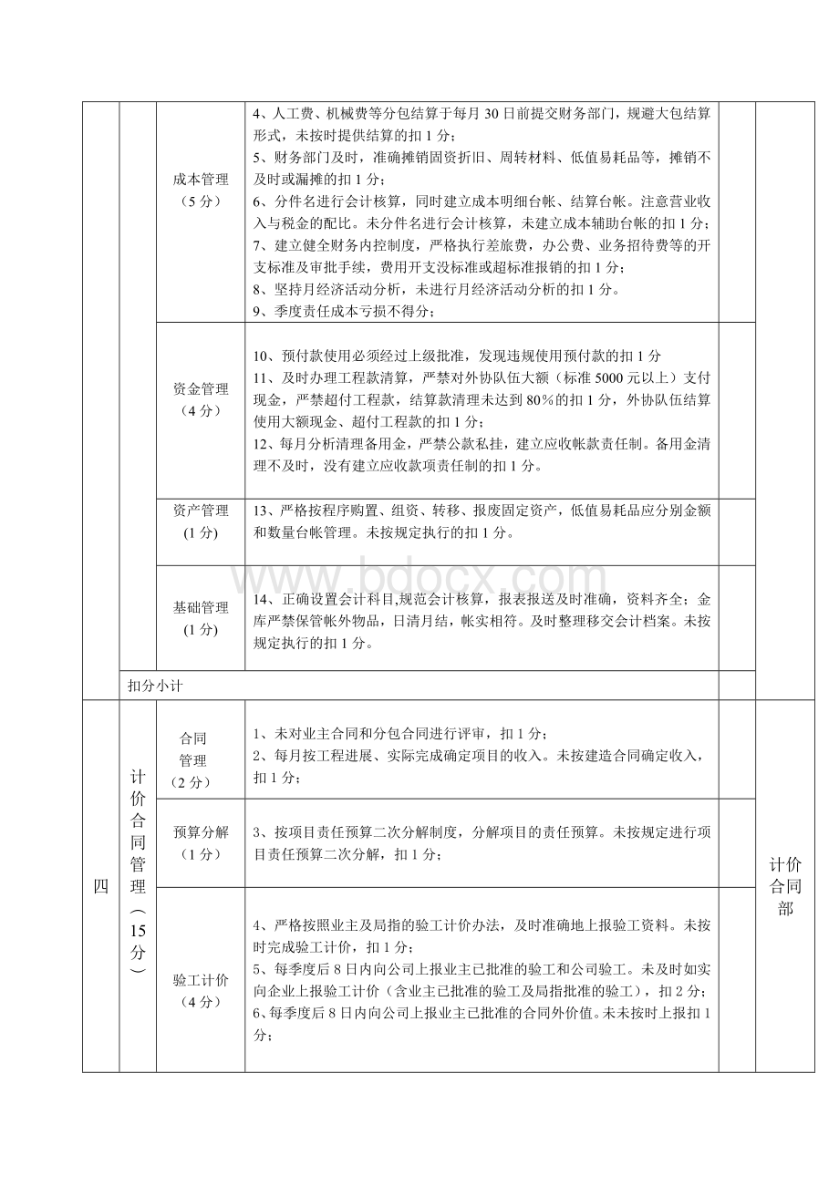 项目管理检查扣分标准表Word文件下载.doc_第3页