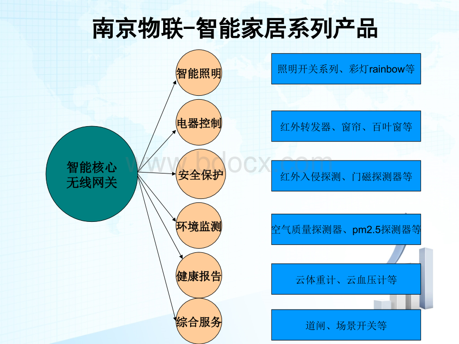 南京物联传感技术有限公司产品使用介绍.ppt_第3页