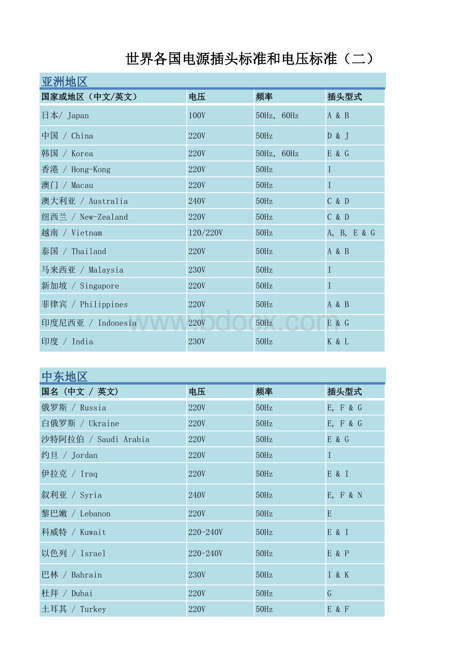 世界各国电源插头标准和电压标准(二).xlsx_第1页