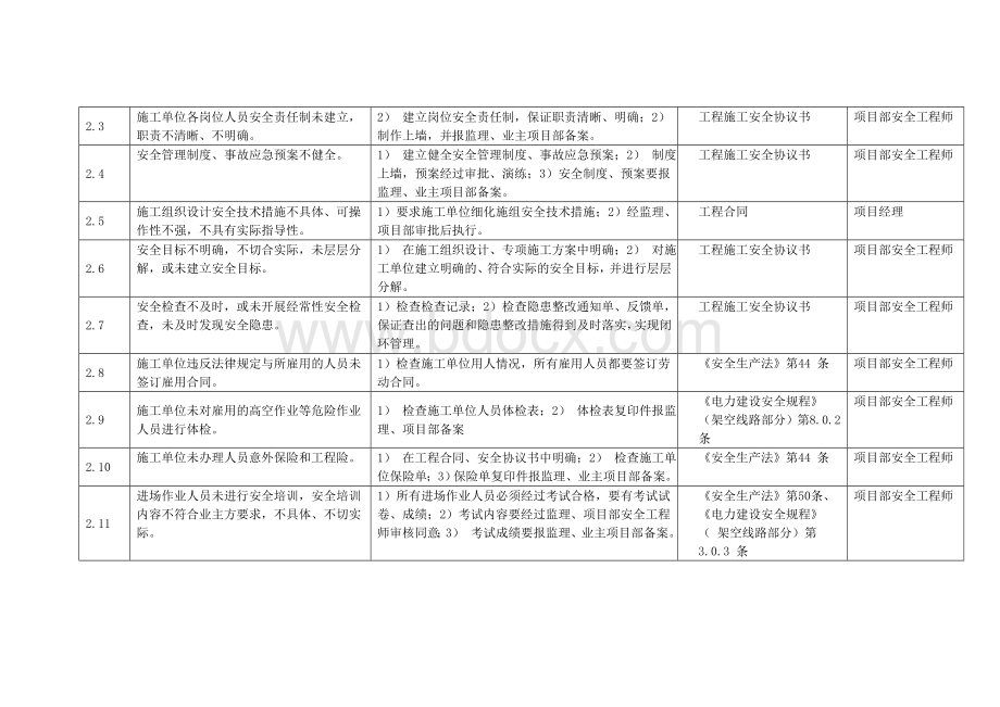 风电场施工作业危险点辨识和控制措施.doc_第2页