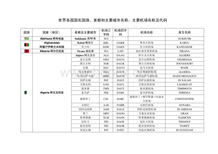 世界各国主要机场名称及代码.pdf_第1页