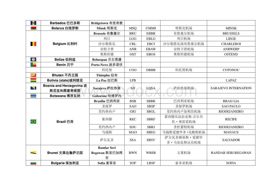 世界各国主要机场名称及代码.pdf_第3页