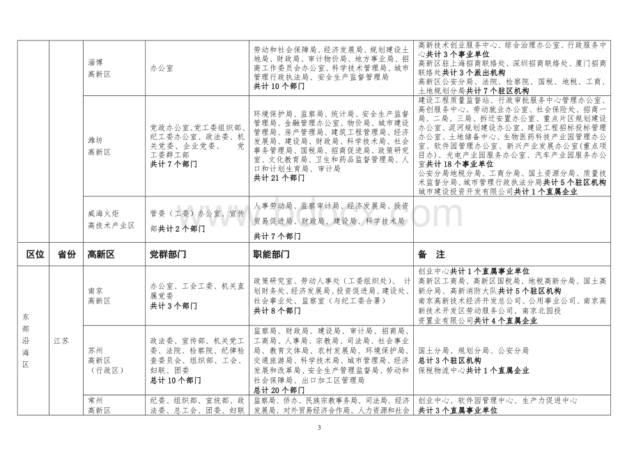 全国高新区机构设置情况一览表.doc_第3页