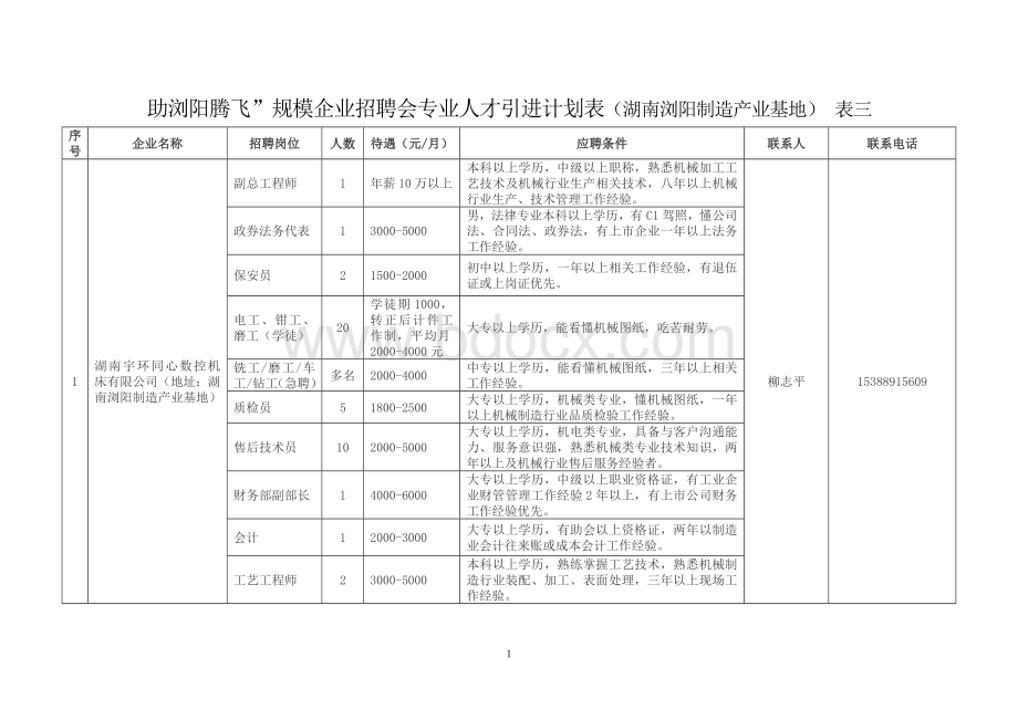 助浏阳腾飞”规模企业招聘会专业人才引进计划表(湖南浏阳制造产业.doc_第1页