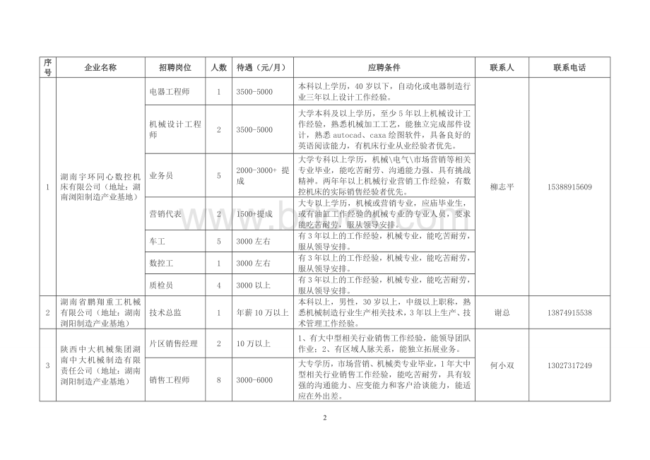 助浏阳腾飞”规模企业招聘会专业人才引进计划表(湖南浏阳制造产业Word文件下载.doc_第2页