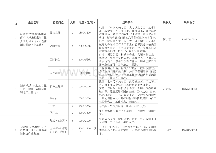 助浏阳腾飞”规模企业招聘会专业人才引进计划表(湖南浏阳制造产业Word文件下载.doc_第3页