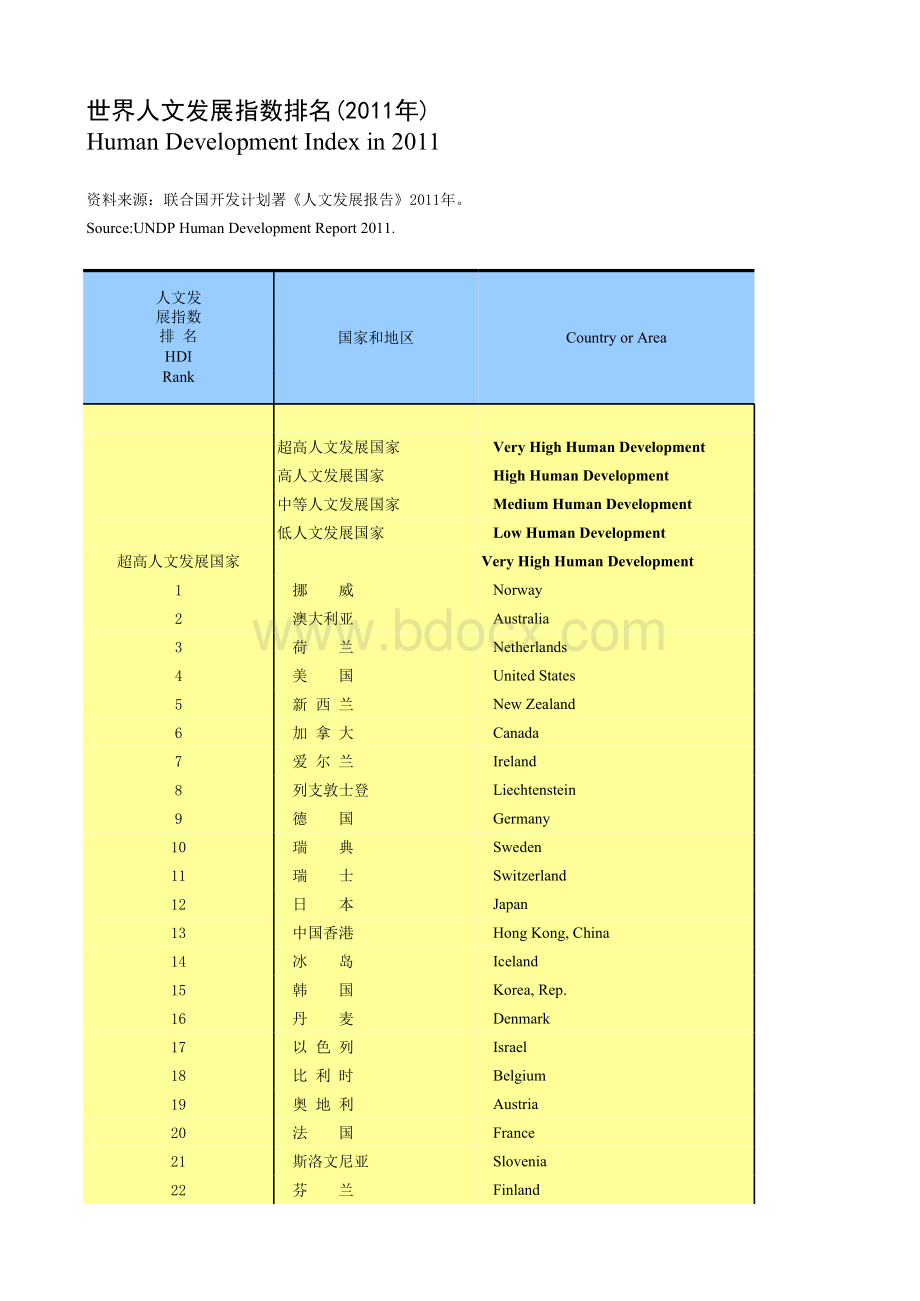 世界人文发展指数排名(2011年).xls_第1页