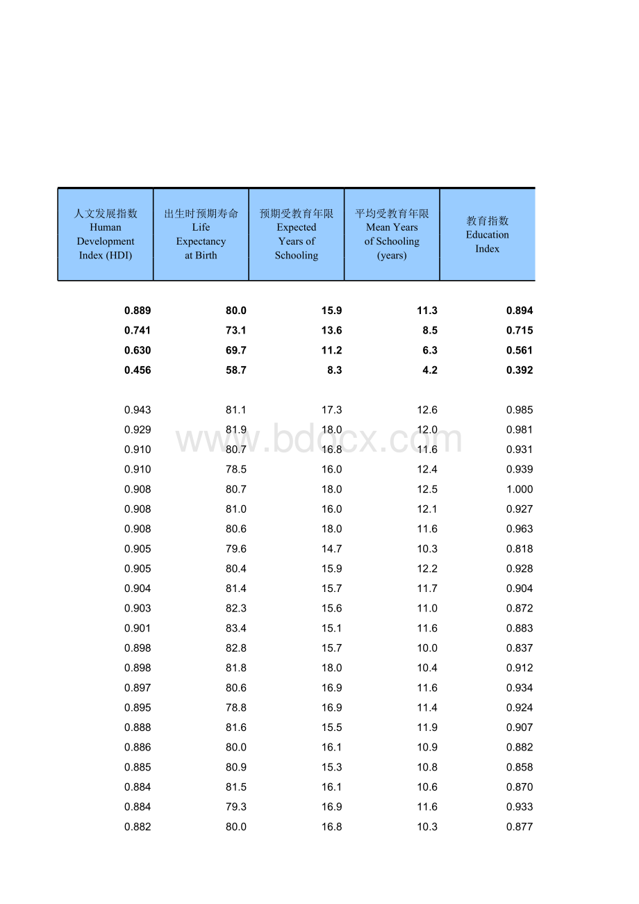 世界人文发展指数排名(2011年).xls_第2页