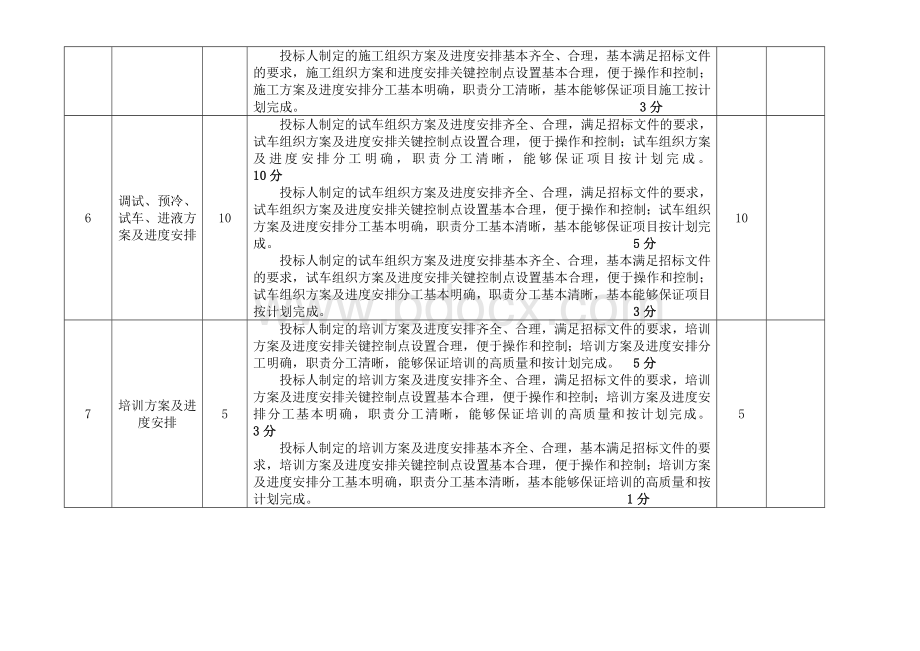 LNG加注站撬装设备招标评分标准技术商务.doc_第3页