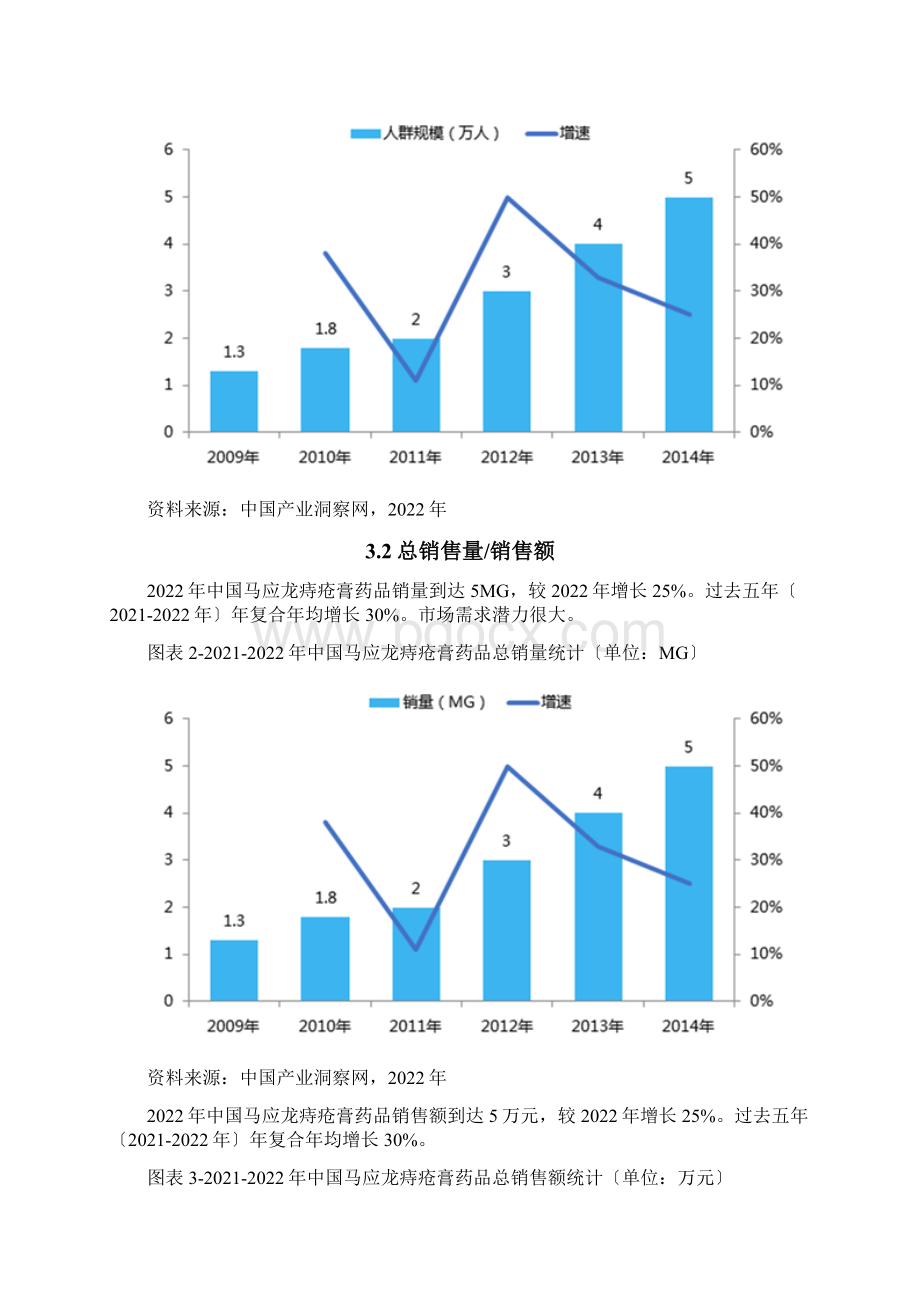 马应龙痔疮膏药品销售数据市场调研报告.docx_第3页