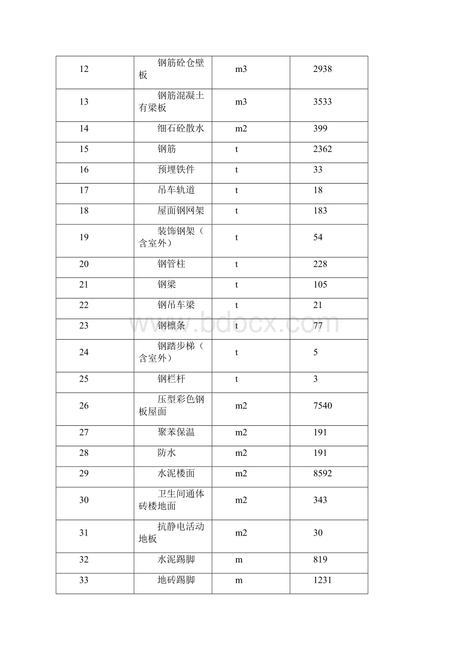 10 项目工程量一览表.docx_第2页