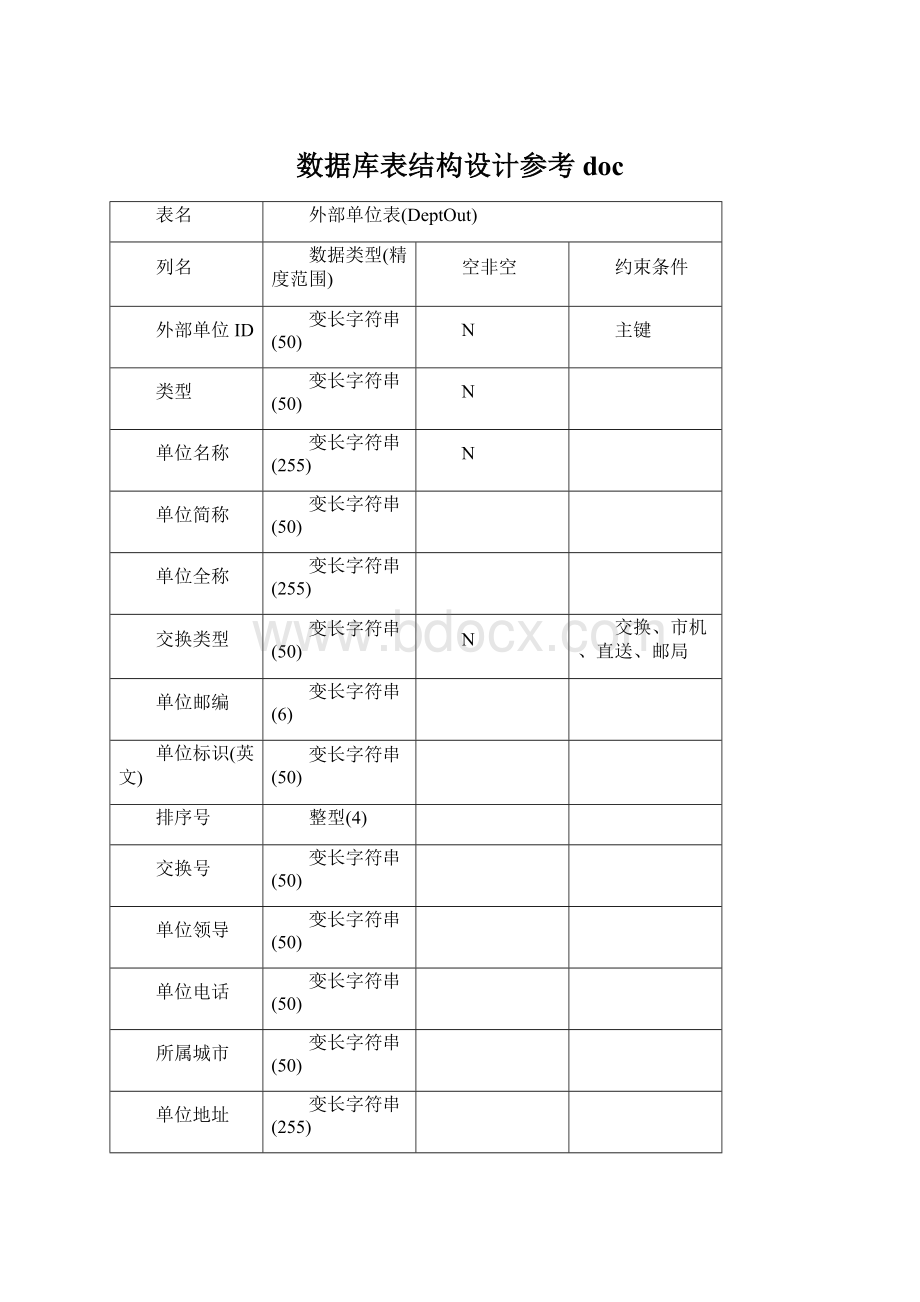 数据库表结构设计参考doc.docx_第1页