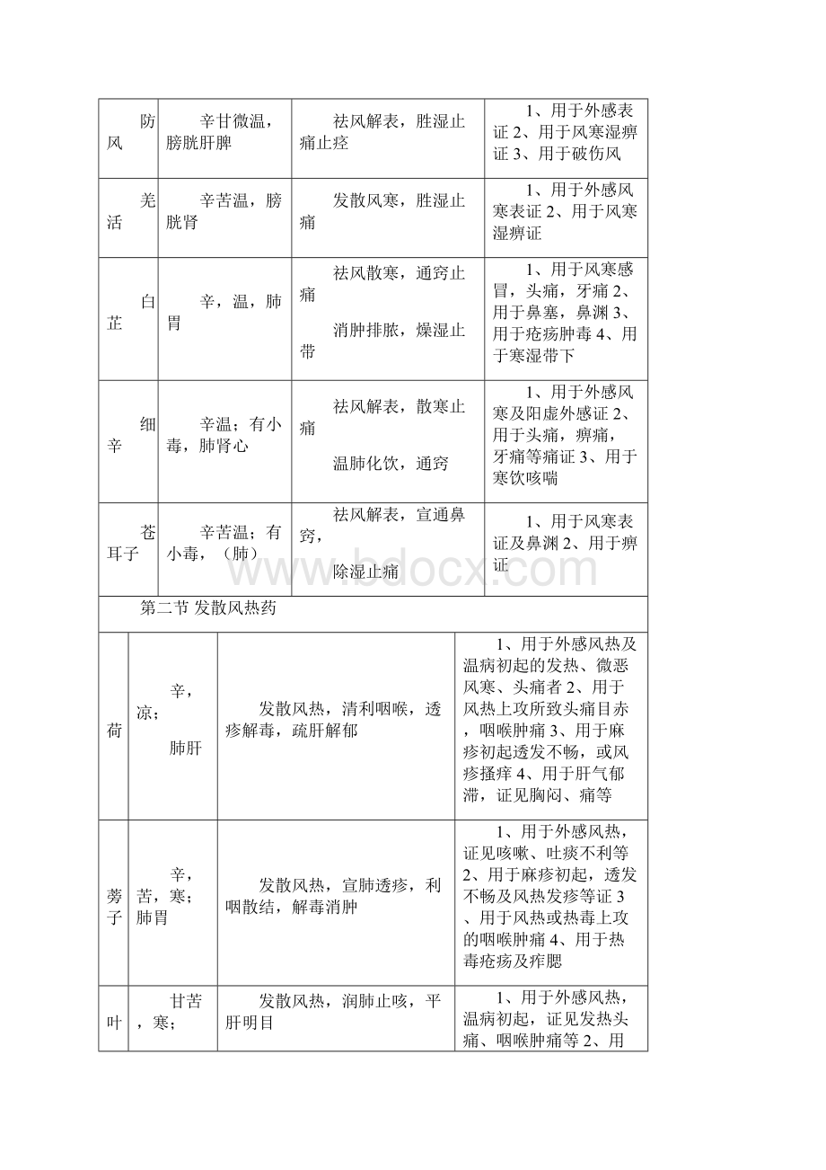 中药学表格完整版.docx_第2页